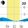 Pensacola tide chart for Friday, November 22, 2024