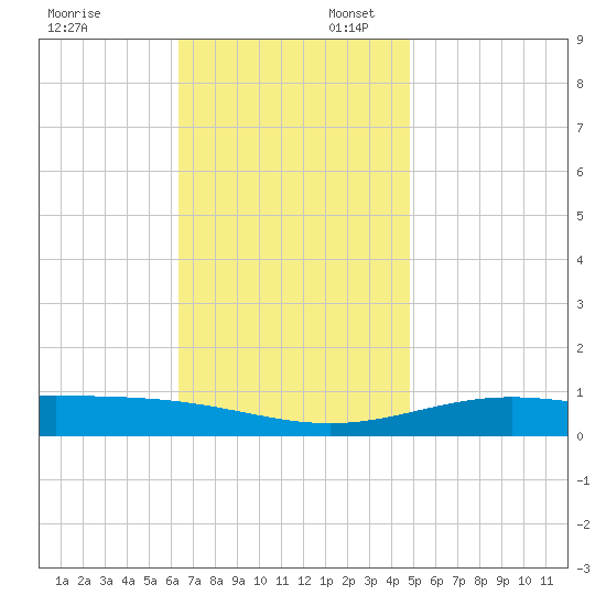 Pensacola tide chart for Sunday, November 24, 2024