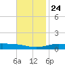 Pensacola tide chart for Sunday, November 24, 2024