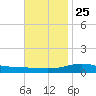 Pensacola tide chart for Monday, November 25, 2024