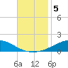 Pensacola tide chart for Tuesday, November 5, 2024