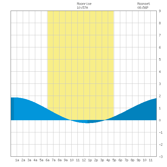 Pensacola tide chart for Wednesday, November 6, 2024