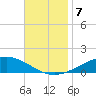 Pensacola tide chart for Thursday, November 7, 2024