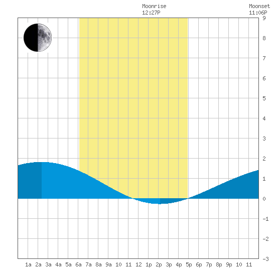 Pensacola tide chart for Friday, November 8, 2024