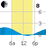Pensacola tide chart for Friday, November 8, 2024