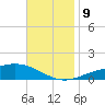 Pensacola tide chart for Saturday, November 9, 2024