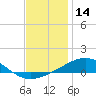 Pensacola tide chart for Saturday, December 14, 2024
