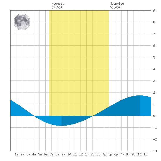 Pensacola tide chart for Sunday, December 15, 2024
