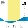 Pensacola tide chart for Sunday, December 15, 2024