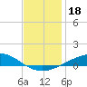 Pensacola tide chart for Wednesday, December 18, 2024