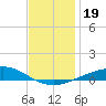 Pensacola tide chart for Thursday, December 19, 2024