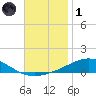 Pensacola tide chart for Sunday, December 1, 2024