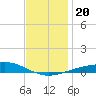 Pensacola tide chart for Friday, December 20, 2024