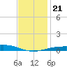 Pensacola tide chart for Saturday, December 21, 2024