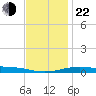 Pensacola tide chart for Sunday, December 22, 2024
