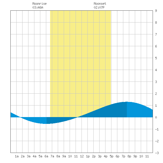 Pensacola tide chart for Friday, December 27, 2024