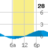 Pensacola tide chart for Saturday, December 28, 2024