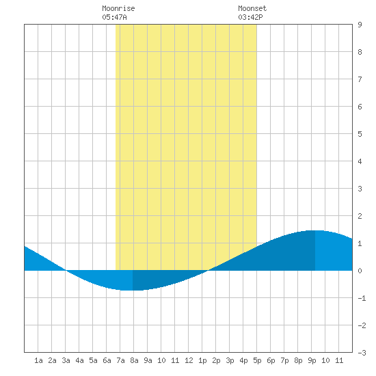 Pensacola tide chart for Sunday, December 29, 2024