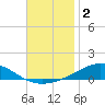 Pensacola tide chart for Monday, December 2, 2024
