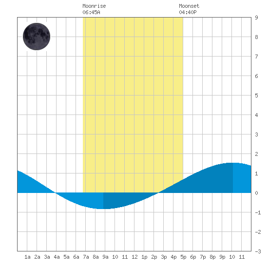 Pensacola tide chart for Monday, December 30, 2024