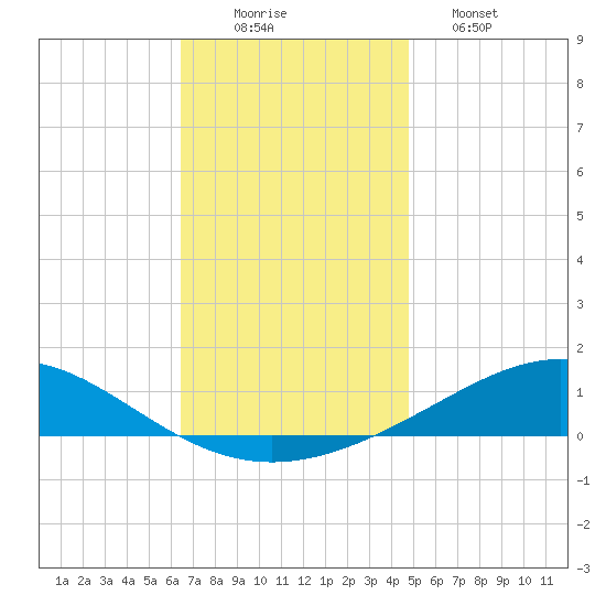 Pensacola tide chart for Tuesday, December 3, 2024