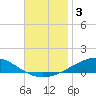 Pensacola tide chart for Tuesday, December 3, 2024