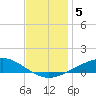 Pensacola tide chart for Thursday, December 5, 2024