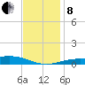 Pensacola tide chart for Sunday, December 8, 2024