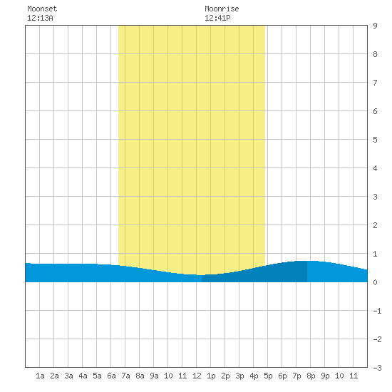 Pensacola tide chart for Monday, December 9, 2024