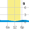 Pensacola tide chart for Monday, December 9, 2024