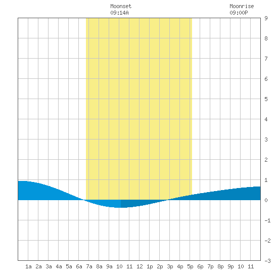 Pensacola tide chart for Friday, January 17, 2025