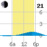 Pensacola tide chart for Tuesday, January 21, 2025