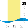 Pensacola tide chart for Saturday, January 25, 2025
