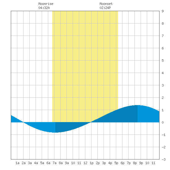 Pensacola tide chart for Sunday, January 26, 2025