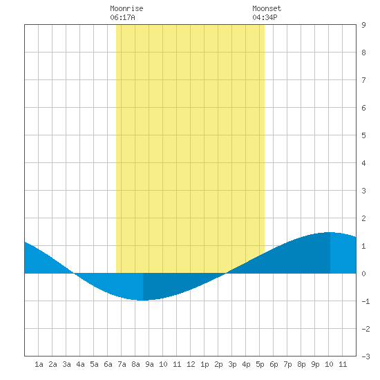 Pensacola tide chart for Tuesday, January 28, 2025