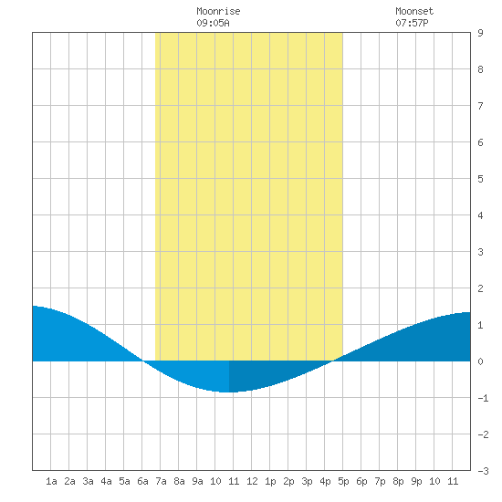 Pensacola tide chart for Thursday, January 2, 2025