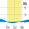 Pensacola tide chart for Friday, January 31, 2025