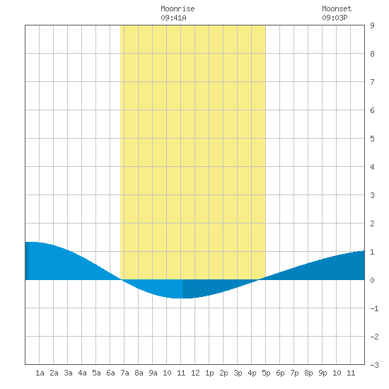 Pensacola tide chart for Friday, January 3, 2025