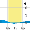 Pensacola tide chart for Saturday, January 4, 2025