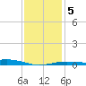 Pensacola tide chart for Sunday, January 5, 2025