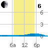 Pensacola tide chart for Monday, January 6, 2025