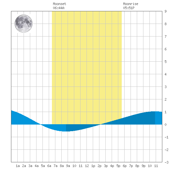Pensacola tide chart for Wednesday, February 12, 2025