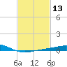 Pensacola tide chart for Thursday, February 13, 2025