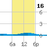 Pensacola tide chart for Sunday, February 16, 2025