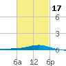 Pensacola tide chart for Monday, February 17, 2025