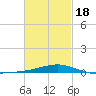 Pensacola tide chart for Tuesday, February 18, 2025