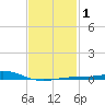 Pensacola tide chart for Saturday, February 1, 2025