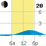 Pensacola tide chart for Thursday, February 20, 2025