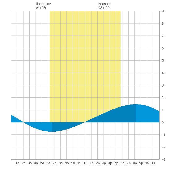 Pensacola tide chart for Monday, February 24, 2025