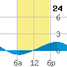 Pensacola tide chart for Monday, February 24, 2025